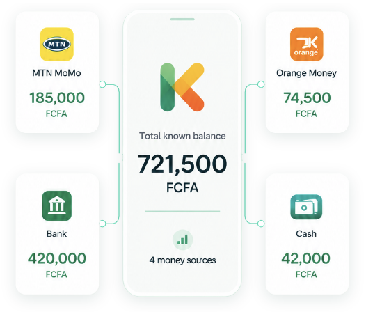 MTN MoMo, Orange Money, bank and cash combined into a total known balance